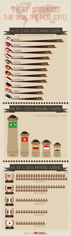 The top 10 countries that drink the most coffee | #Coffee #Infographic